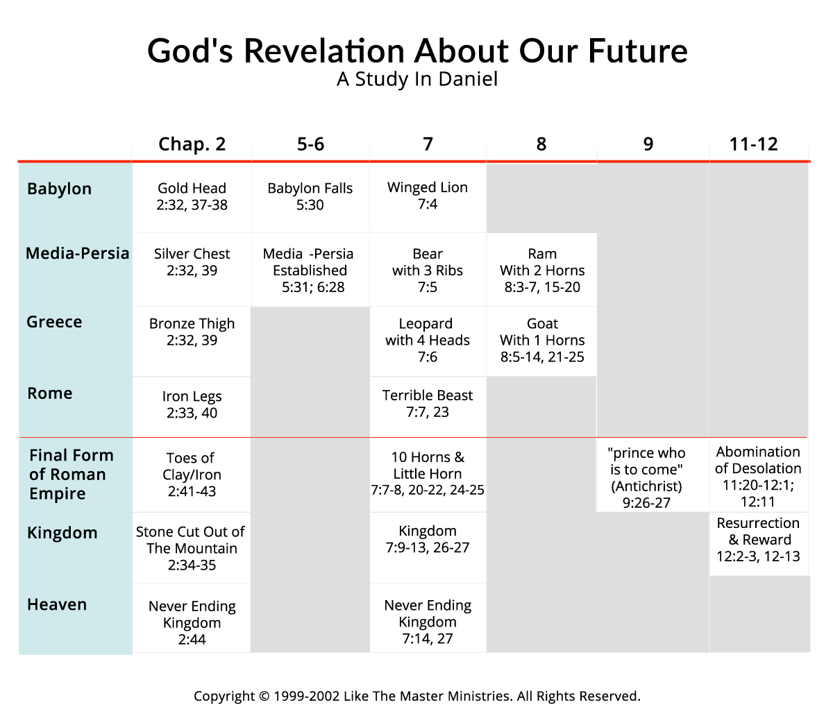 God's Revelation of Future