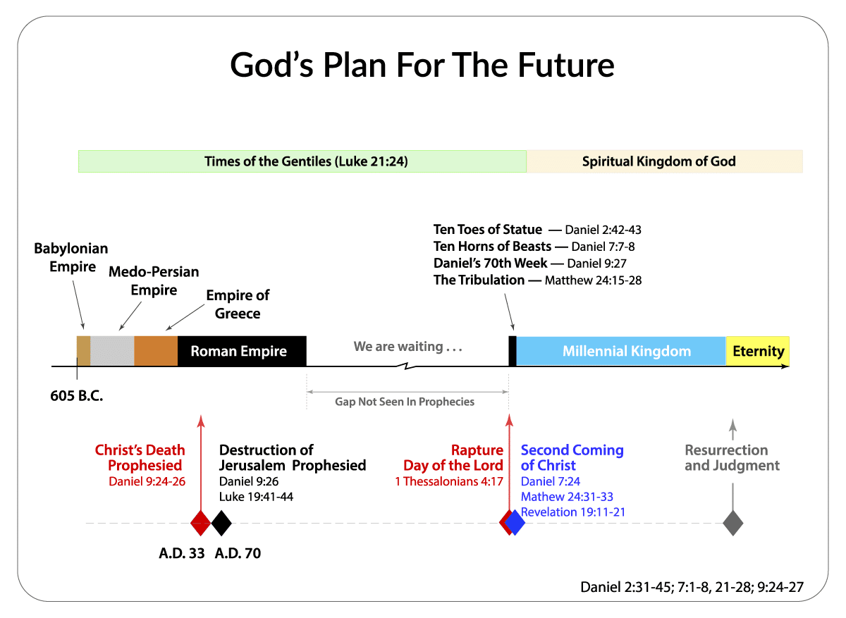 Outline of the End Times