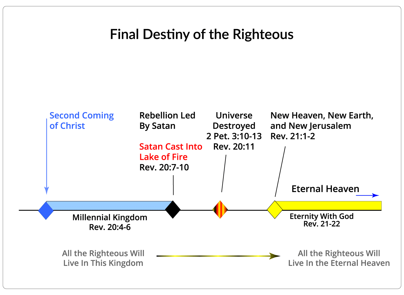 Final Destiny of the Righteous Dead