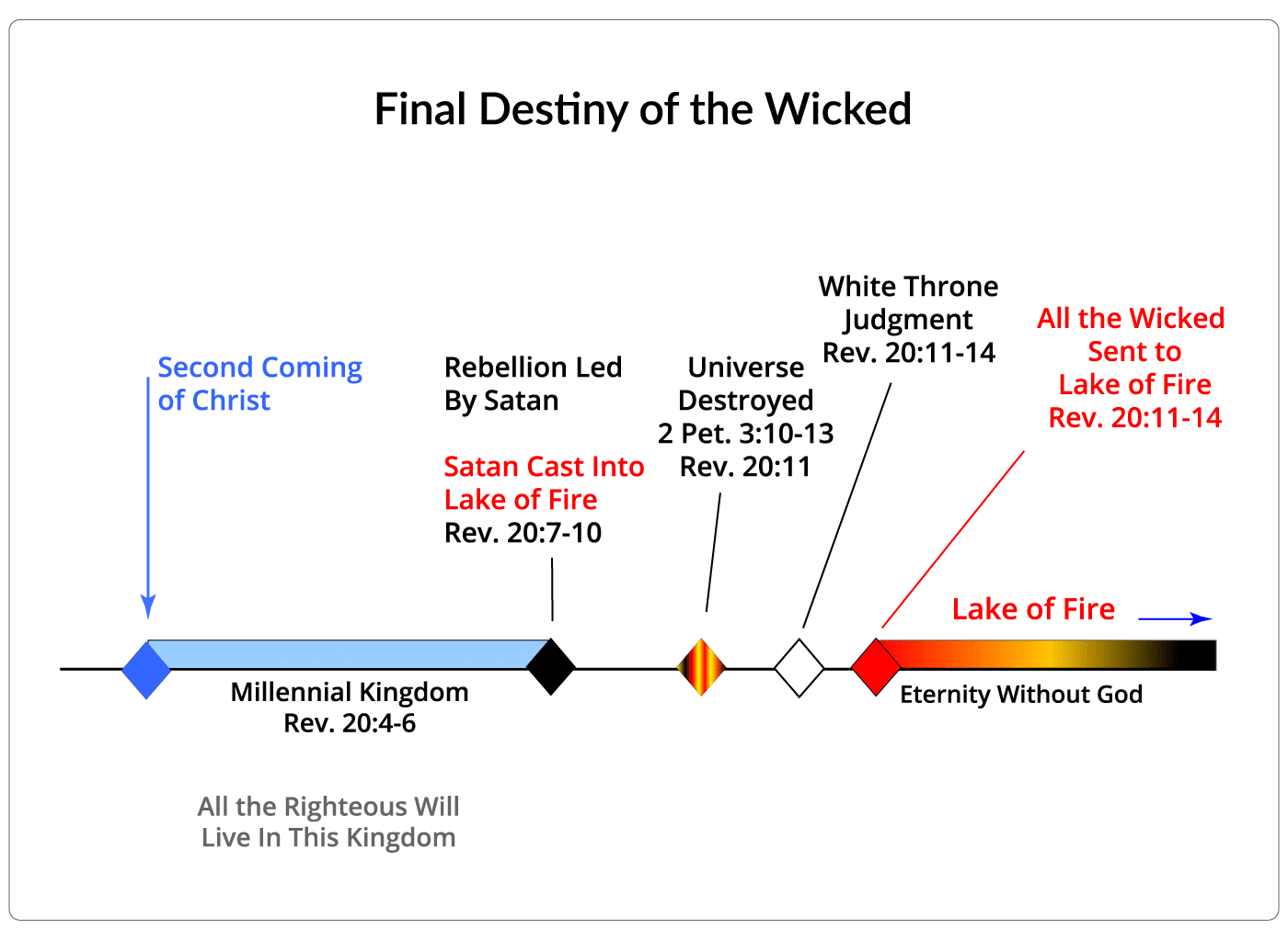 Final Destiny of the Wicked Dead