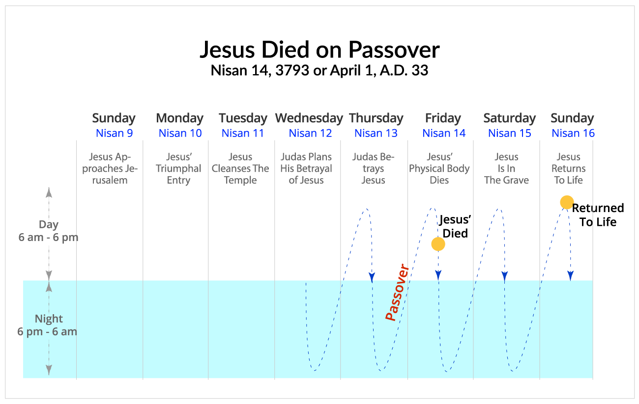 Jesus Died On Passover