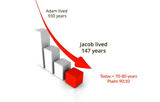 Length of Life Declined After the Flood