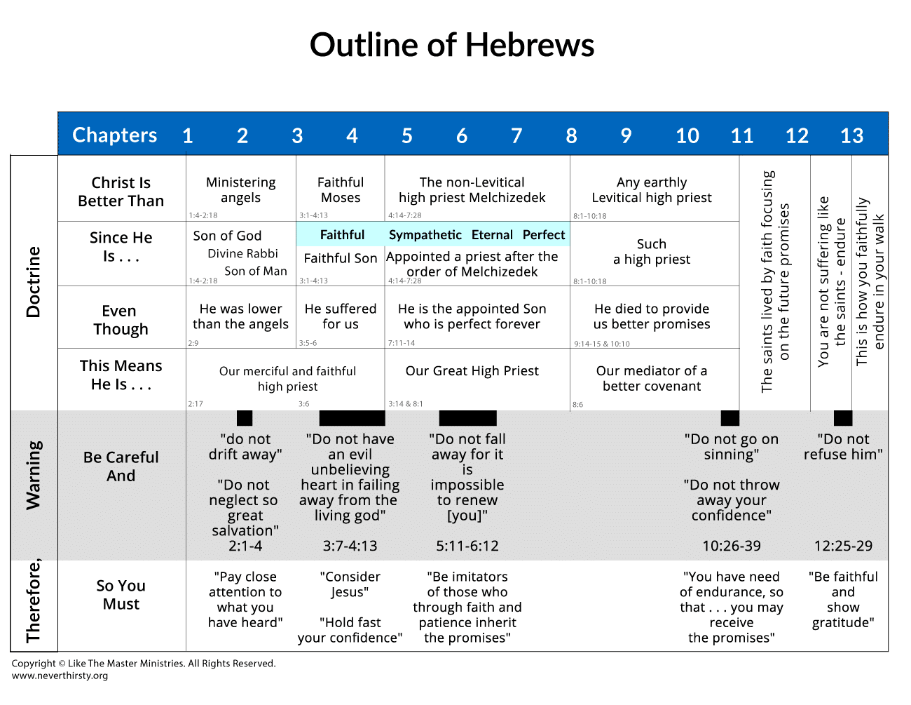 Outline of Hebrews