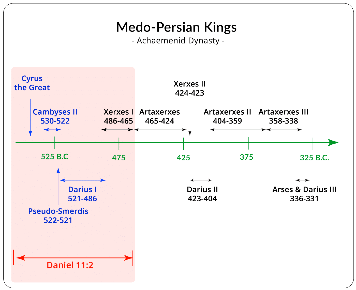 Achaemenid Dynasty