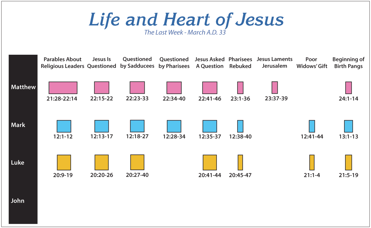 Chronology 16 — The Last Week to Christ's Crucifixion