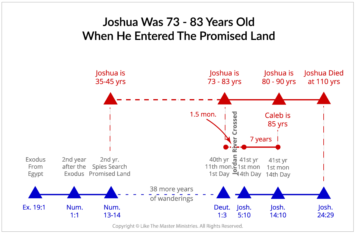 Joshua Was 68-78Years Old When He Entered The Promised Land? Joshua Was 68-78Years Old When He Entered The Promised Land?