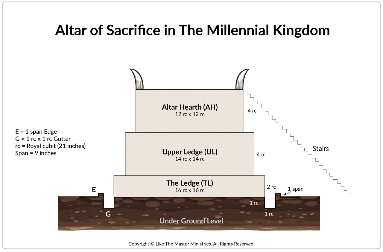 Altar of Sacrifice in the Millennial Kingdom