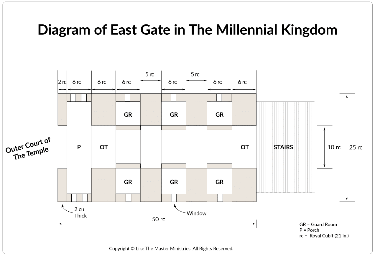 Diagram of the East Gate of the Temple in the Millennial Kingdom