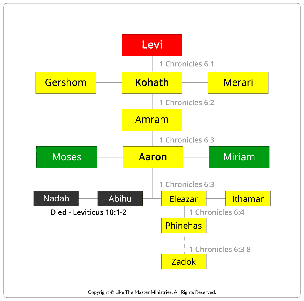 Levitical Geneaology