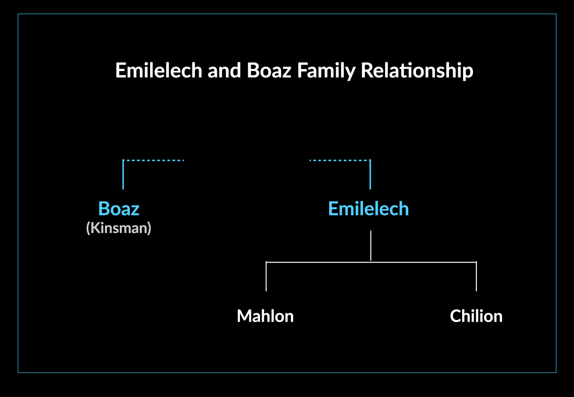 Relationship of Elimelech and Boaz Relationship of Elimelech and Boaz