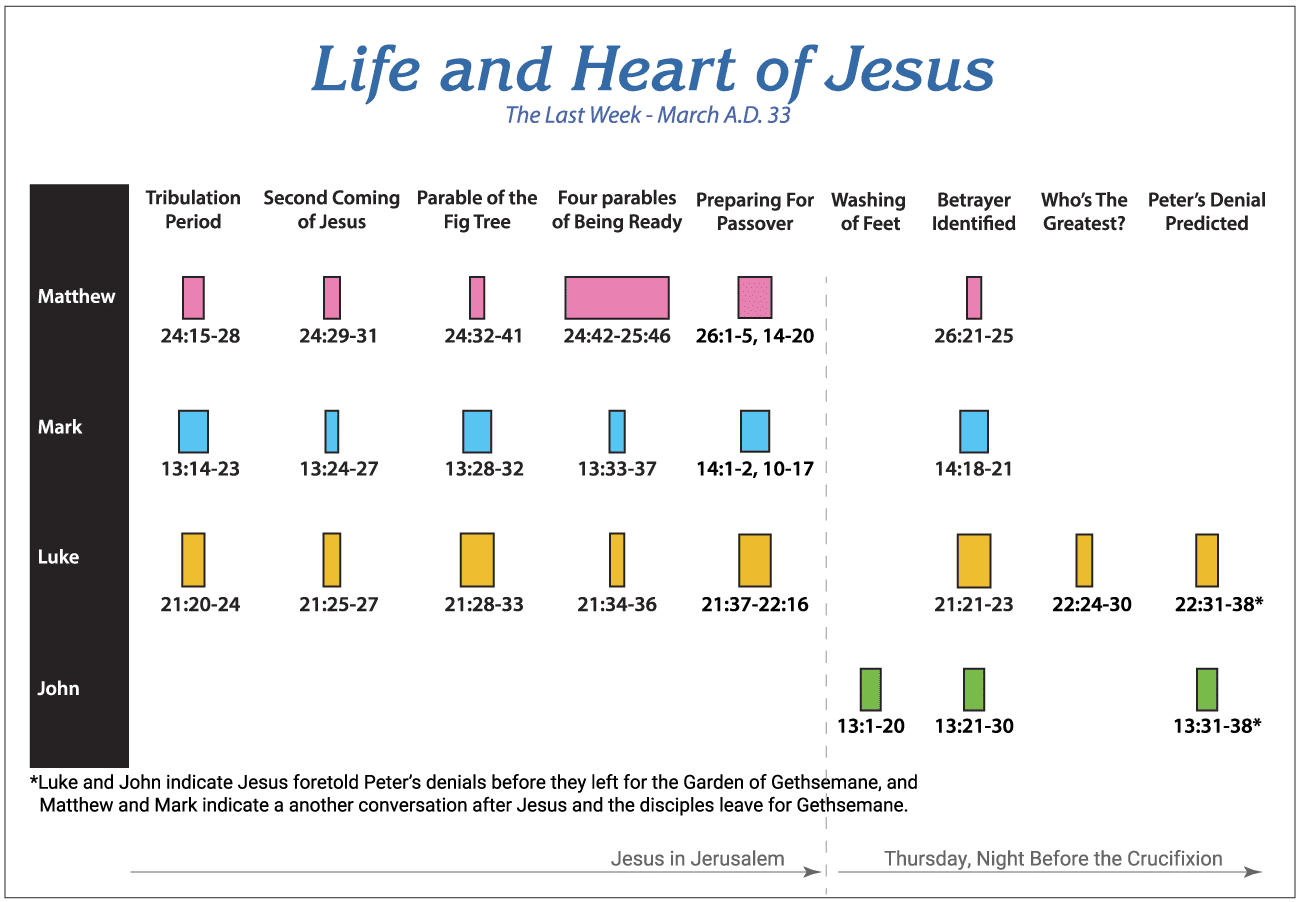 Chronology of Jesus' Last Week Chronology of Jesus' Last Week